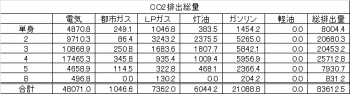 表3 エネルギーの種類別CO₂排出量(㎏-CO₂)