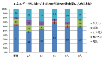 表4エネルギー別に排出されるCO₂が総排出量に占める割合(端数処理により合計が100%にならない場合があります。)