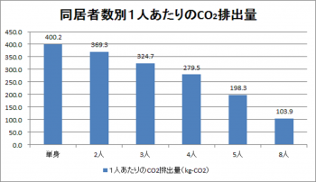 表5同居者数別1人当たりのCO₂排出量