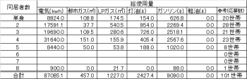 表1エネルギーの種類別総使用量