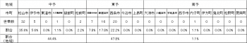 市町別参加状況